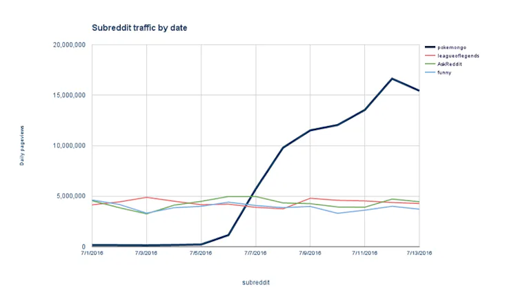 4 'Pokemon Go' Graphs That Show Just How Big the Game is