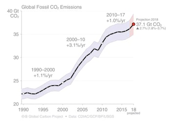 Global fossil fuel CO2 emissions, including projected 2018 emissions from the Global Carbon Project.