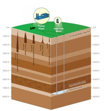 Carbon dioxide capture and sequestration 