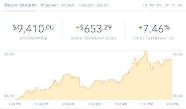 Graph presenting the value of bitcoin at 7 p.m. Eastern on Sunday