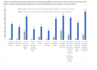 Attitudes on NFL national anthem protests and political affiliations