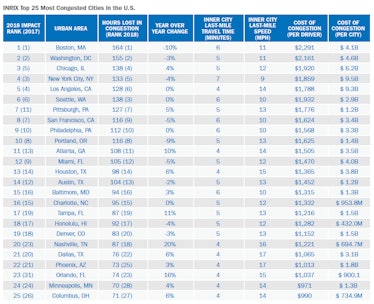 Table showing stats about most congested cities in the United States traffic stats