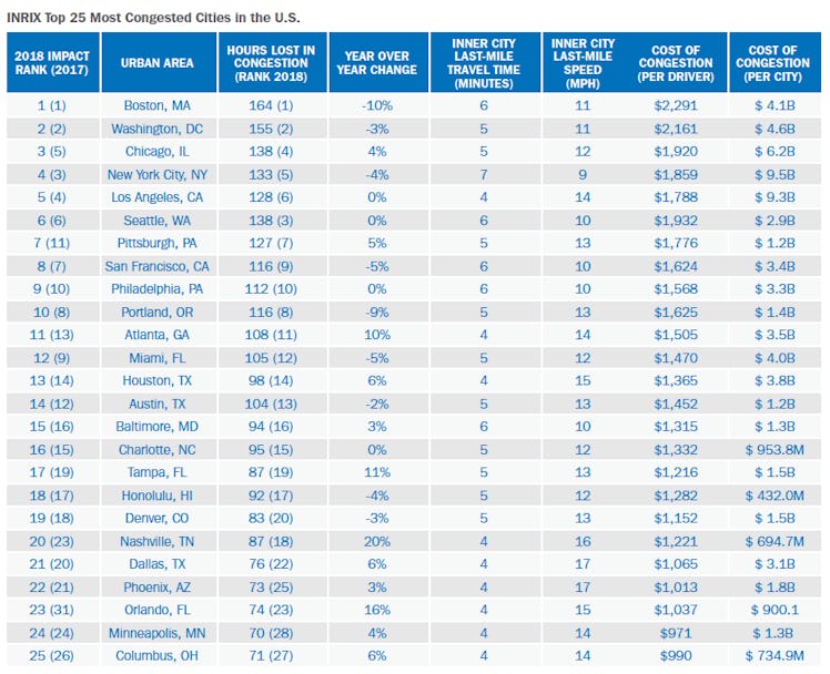 Table showing stats about most congested cities in the United States traffic stats