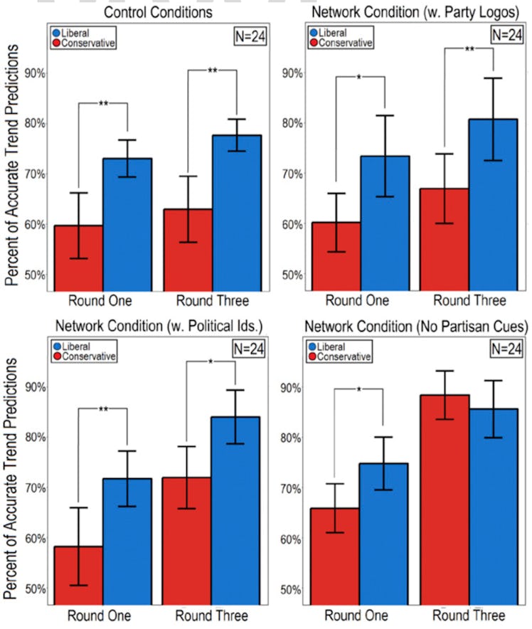 The charts show the change in accuracy of the four different types of questions after rounds 1 and 3...