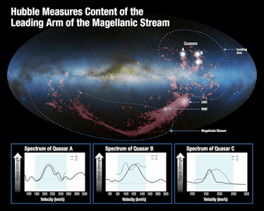 Hubble measures content of the Leading Arm of the Magellanic Stream.
