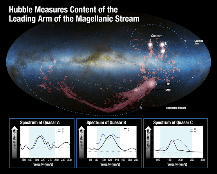 Hubble measures content of the Leading Arm of the Magellanic Stream.