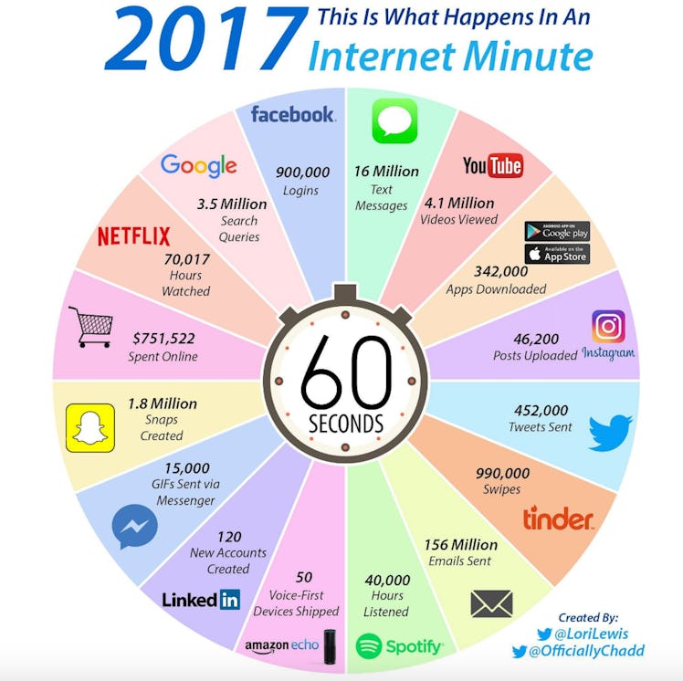 Pie Chart Internet Culture Graph Facebook Text YouTube Netflix Snapchat Messenger LinkedIn Spotify T...