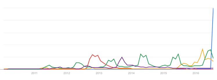 4 'Pokemon Go' Graphs That Show Just How Big the Game is