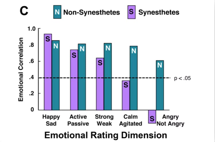Bar graph comparing emotional ratings of synesthetes to non-synesthetes.