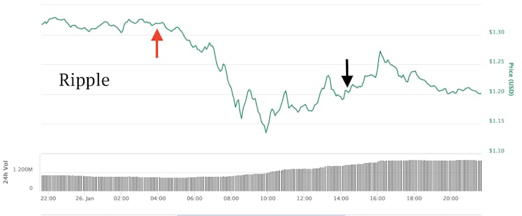 The effect of the Coincheck hack on ripple.