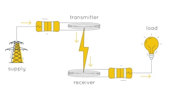Power comes from the grid to a transmitter, over the air to a receiver and then to a device that use...