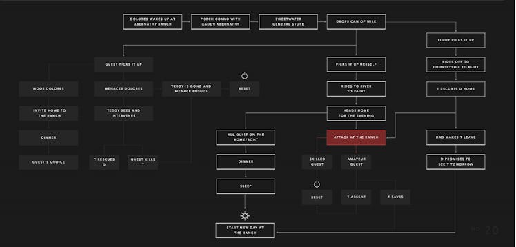 Westworld Storyline Builder