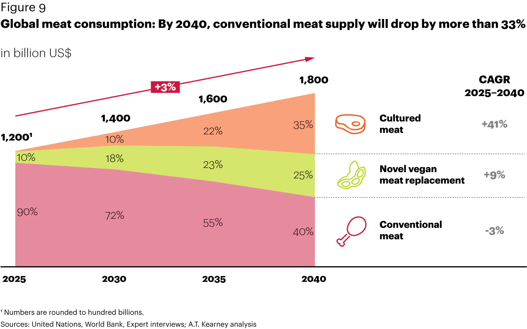 As Beyond Meat aims to be the next Tesla, here’s how alt-meat could surge