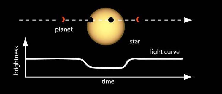 Scientists can determine the size or radius of a planet by measuring the depth of the dip in brightn...