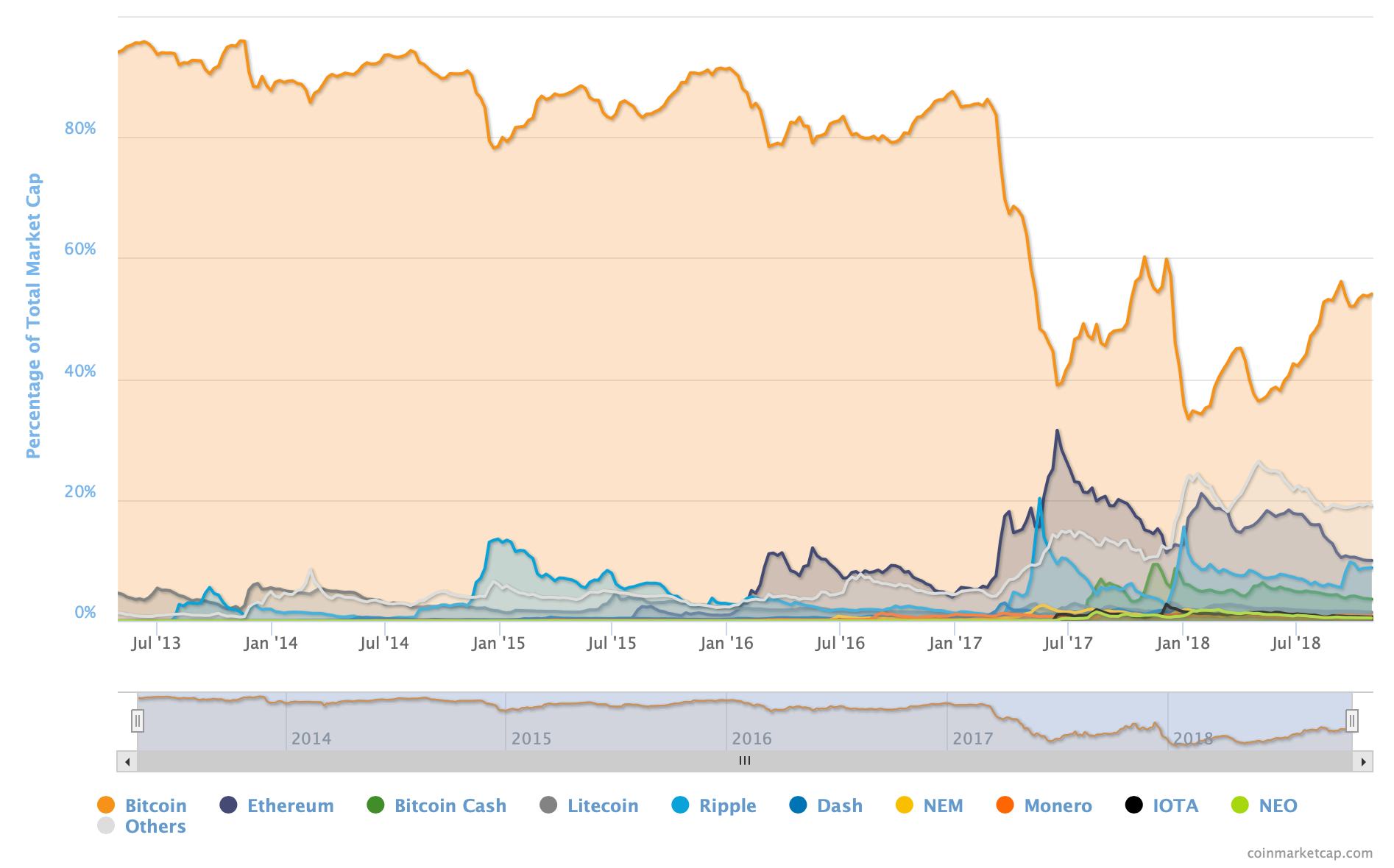 Bitcoin Is 10: How Its Next 10 Years Could Transform Digital Society