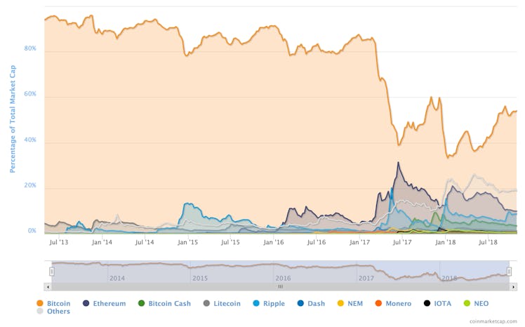 Bitcoin's market dominance over time.