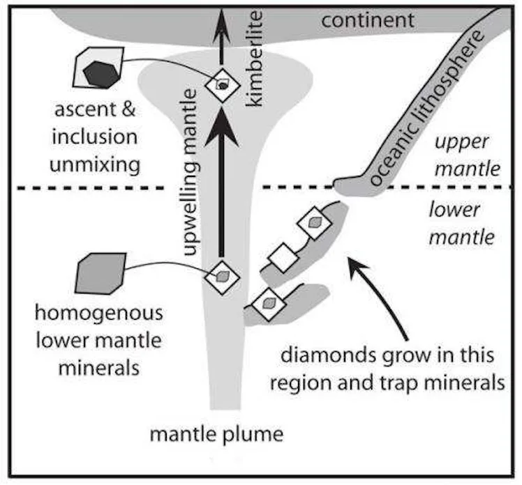 Dimond Formation Riot Ice Crystals Trapped in Diamonds Reveal New Form of Water, Ice-VII