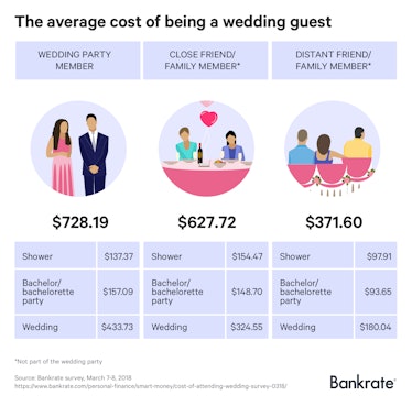 average wedding costs 