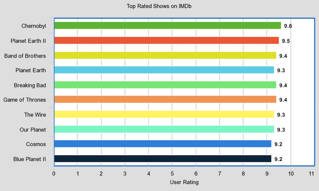 Hbo S Chernobyl Is Already The Highest Rated Show Of All Time On