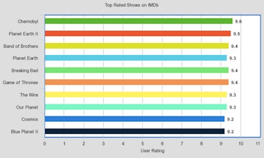 Graph presenting the top rated shows on IMDb