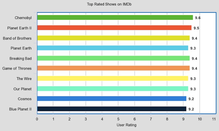 Graph presenting the top rated shows on IMDb