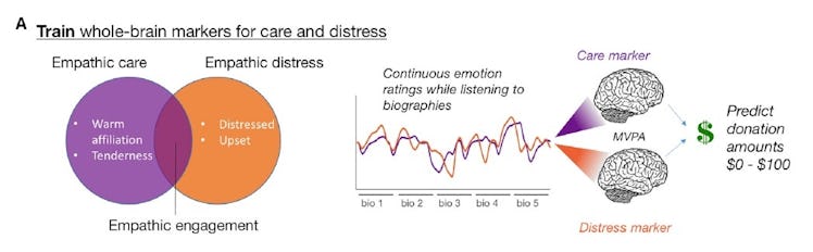 Empathy graph chart table brain neuroscience donation money empathy empathic care distress