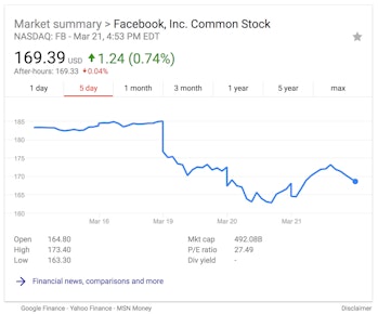 Facebook stock before and after the Cambridge Analytica data breach story was published.