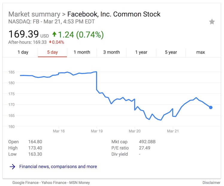 Facebook stock before and after the Cambridge Analytica data breach story was published.