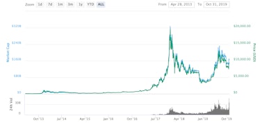 Bitcoin's price from 2013 to 2019.