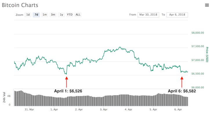 bitcoin prices $6,500