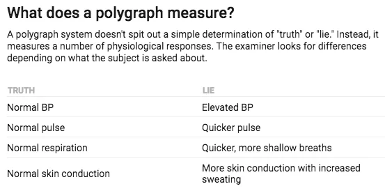 Is the Polygraph Test a Reliable Way to Detect Lies?