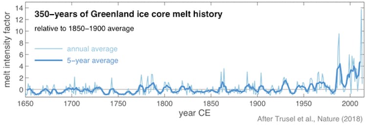 Greenland melt intensity over the past 350 years.