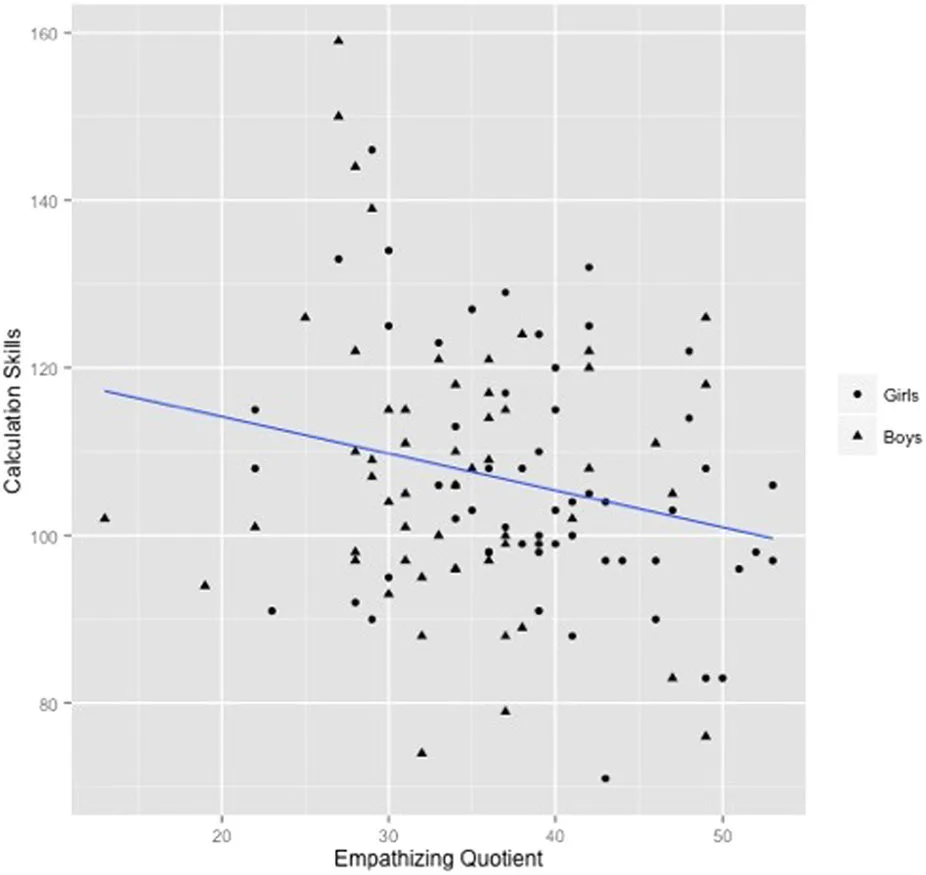 Scientists Discover Link Between Great Empathy Skills and Being Bad at Math