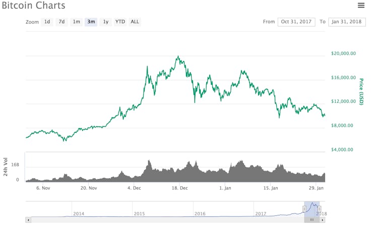 Bitcoin's value from November 2017 until now.