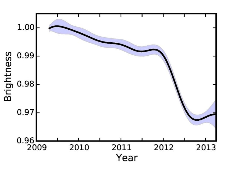 Brightness of KIC 8462852 as a function of time. The solid line represents the authors' best estimat...