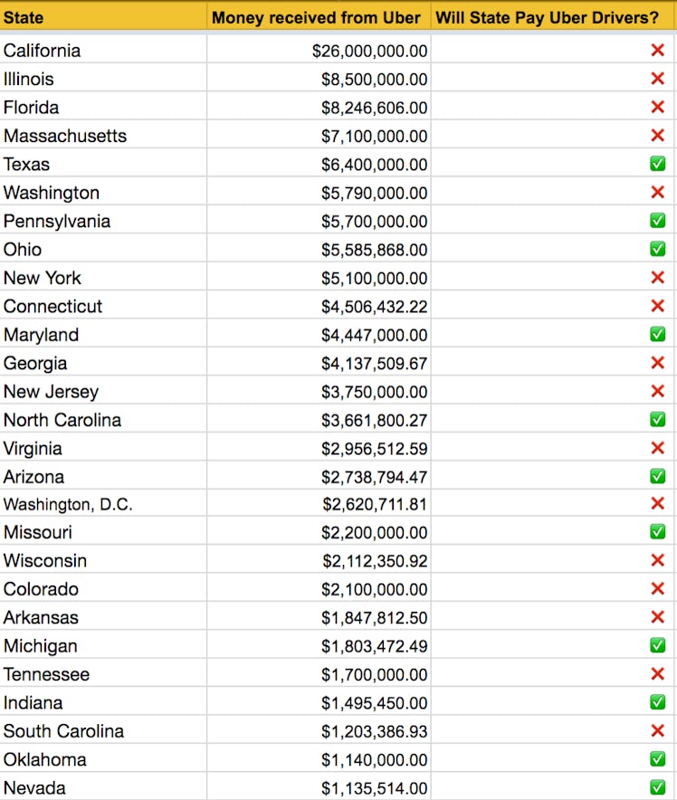 Here is every state that received at least $1 million from the $148 million Uber settlement.