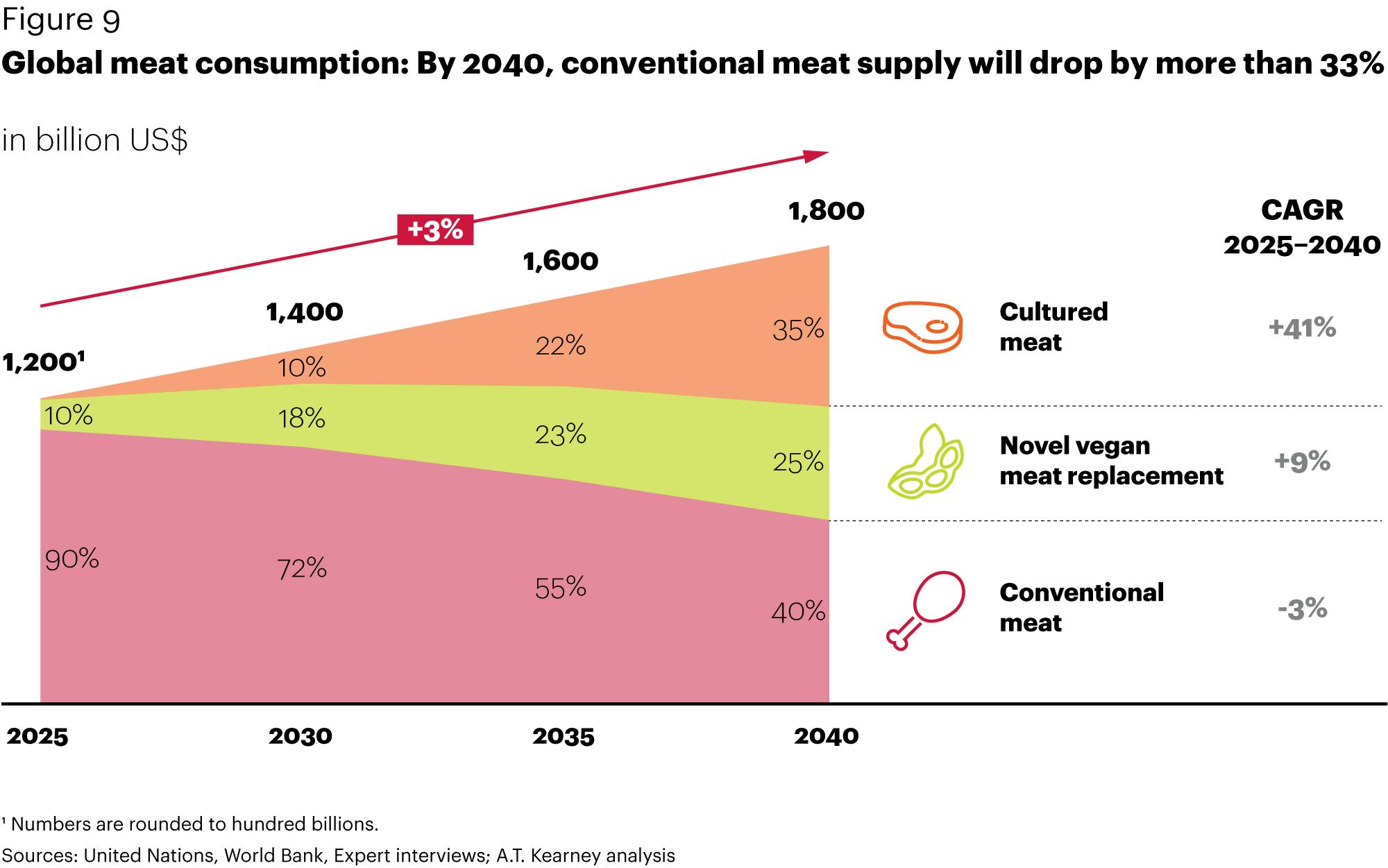 Move Over, Impossible Burger LabGrown Meat Will Overtake Plants by 2040