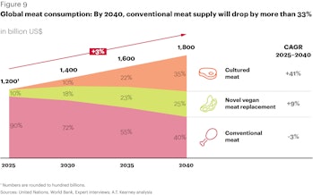 The analysts' projection of global meat consumption over time.