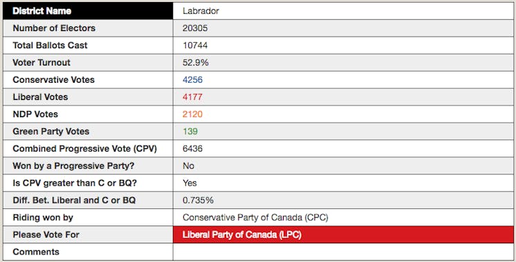 A table with voting data about the Labrador district