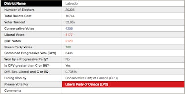 A table with voting data about the Labrador district