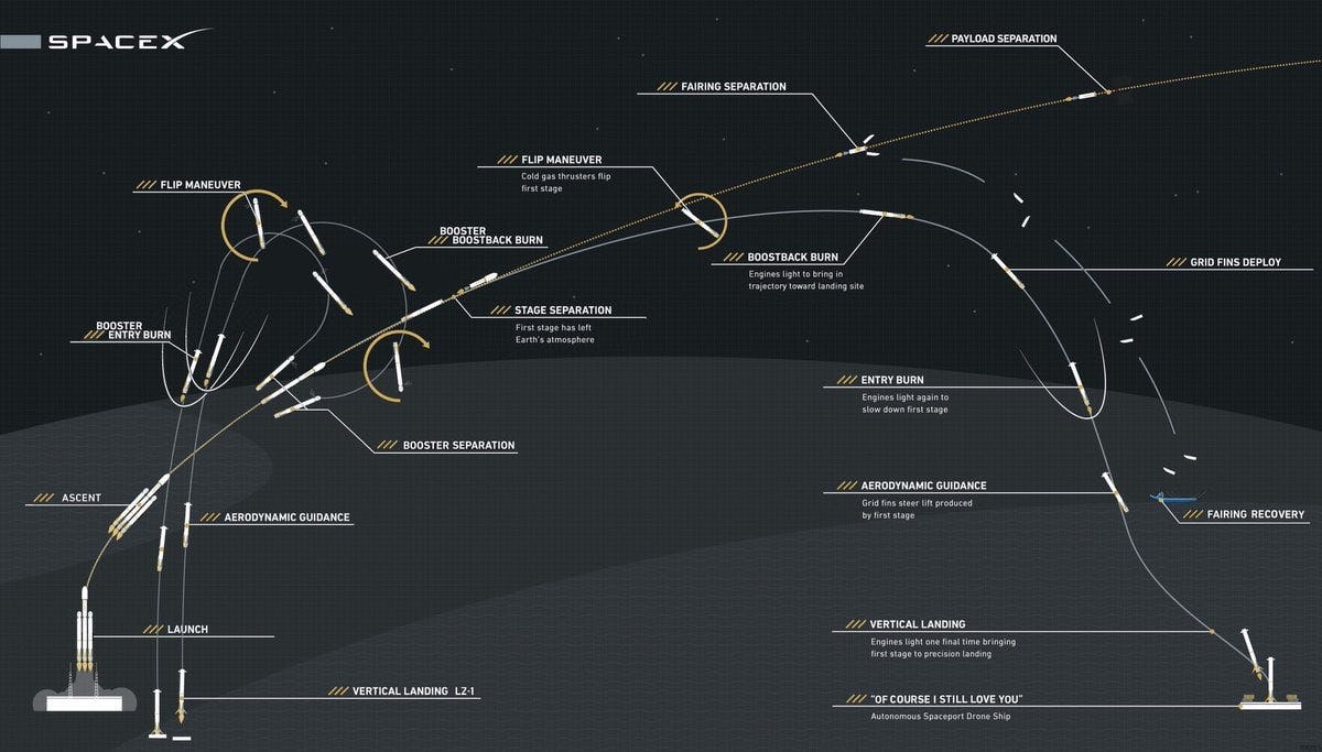 Flight Path Of Falcon Heavy
