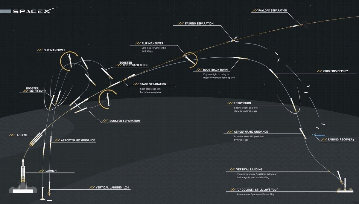 Elon Musk Reveals A Map of the Falcon Heavy's Path