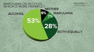 Most Americans say alcohol is more dangerous than marijuana.