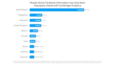 Facebook released this chart on Wednesday showing the number of user accounts that saw data improper...