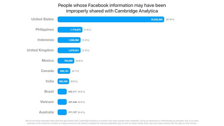 Facebook released this chart on Wednesday showing the number of user accounts that saw data improper...