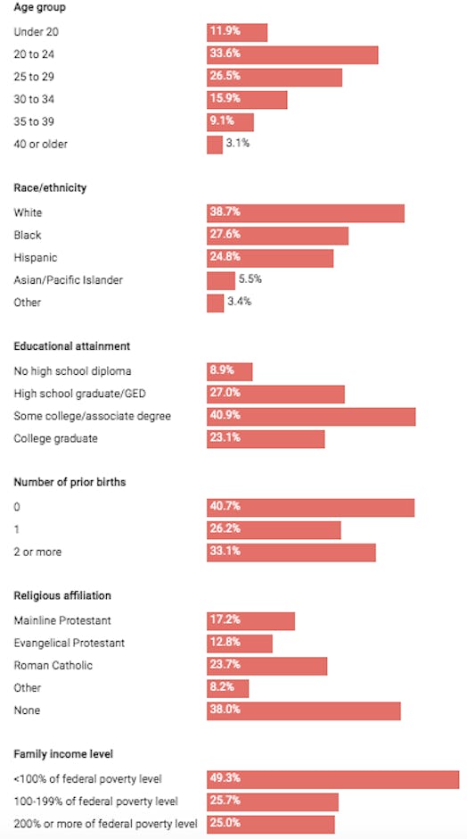 abortion data