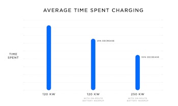 Average time spent charging at a Tesla supercharger.