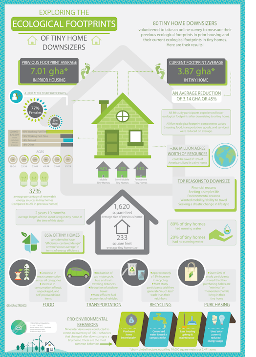 tiny homes ecological footprint