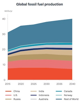 Global fossil fuel production