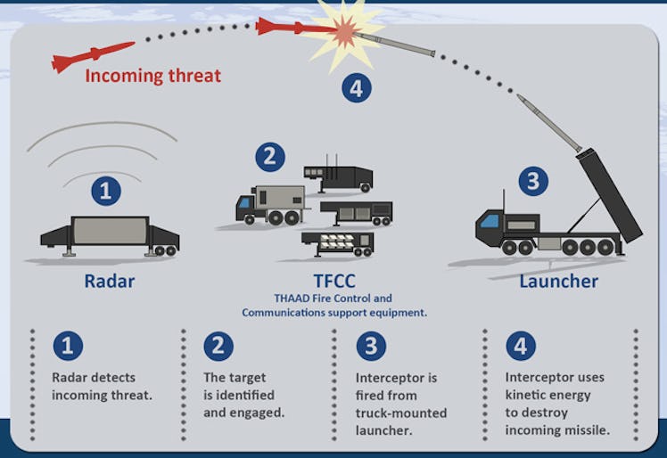 Lockheed Martin's diagram showing the launch process of the THAAD system. 